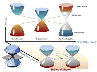 Progress made in the research of pressure-induced superconductivity in thallium-based topological materials